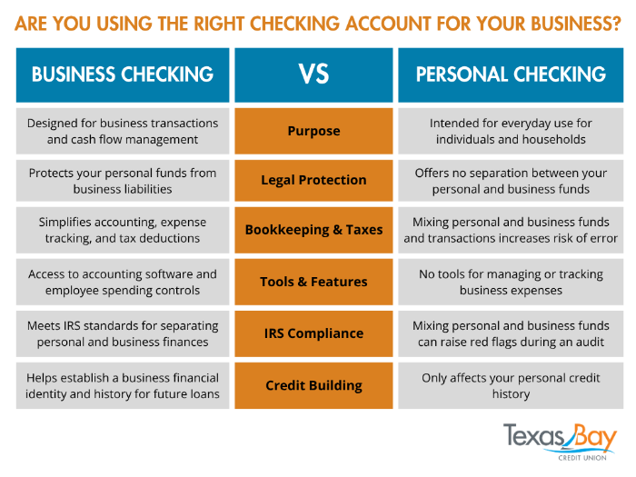 Are you using the right checking account for your business?
Business checking accounts are created for business transactions and cash flow management; personal checking accounts are for everyday use for individuals or households.
Business checking accounts protect your personal funds from business liabilities; personal checking does not.
Business checking simplifies accounting, expense tracking, and tax deductions; using only a checking account for both business and personal transactions increases risk of errors.
Business checking accounts give you access to powerful accounting software; personal checking offers no such tools.
Business checking accounts for business transactions meets IRS compliance; mixing personal and business finances can raise red flags with the IRS.
Business checking accounts help you establish a financial identity for your business and helps you get loans in the future; personal checking only affects your personal credit history.